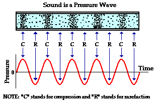 soundwaves
