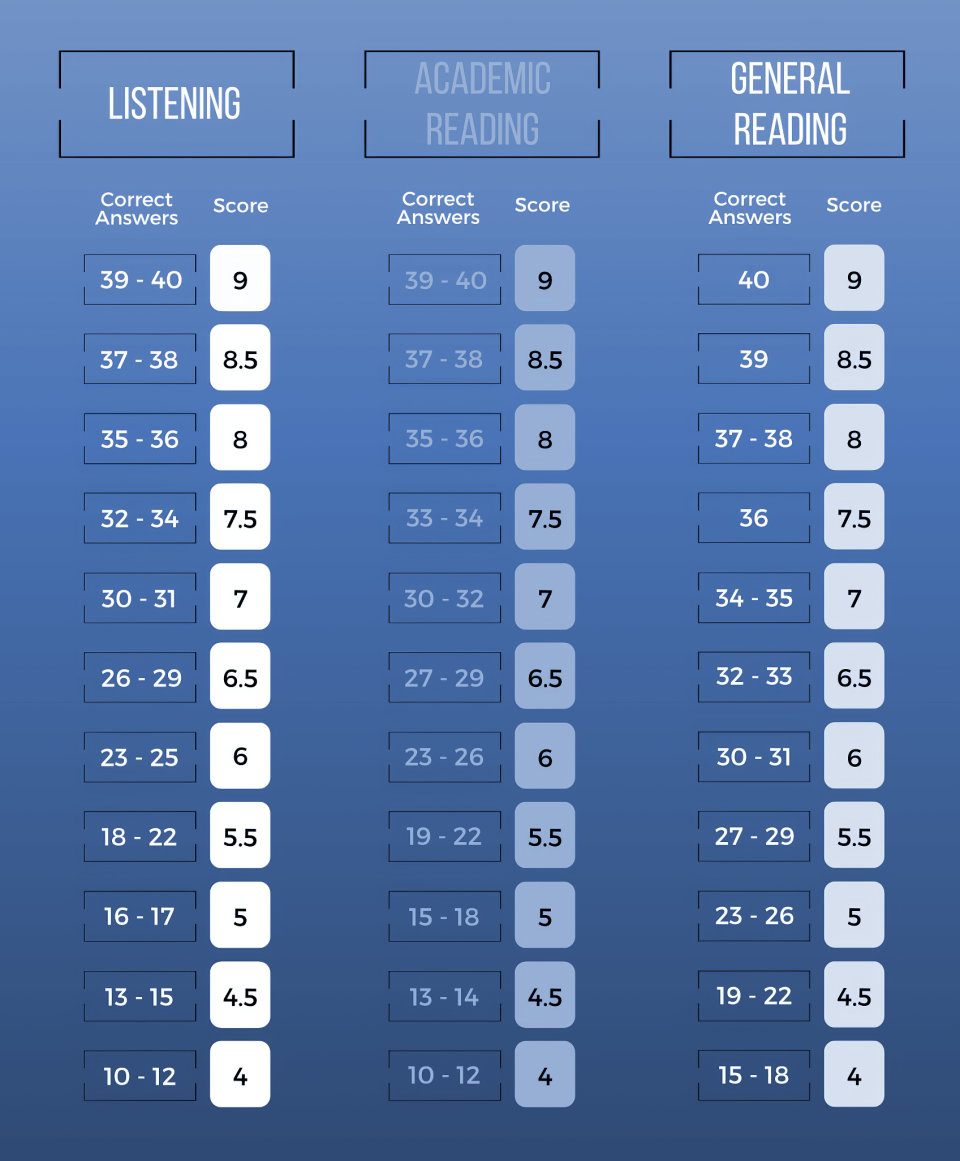 IELTS Score Calculator - Listening, Academic Reading & General Reading